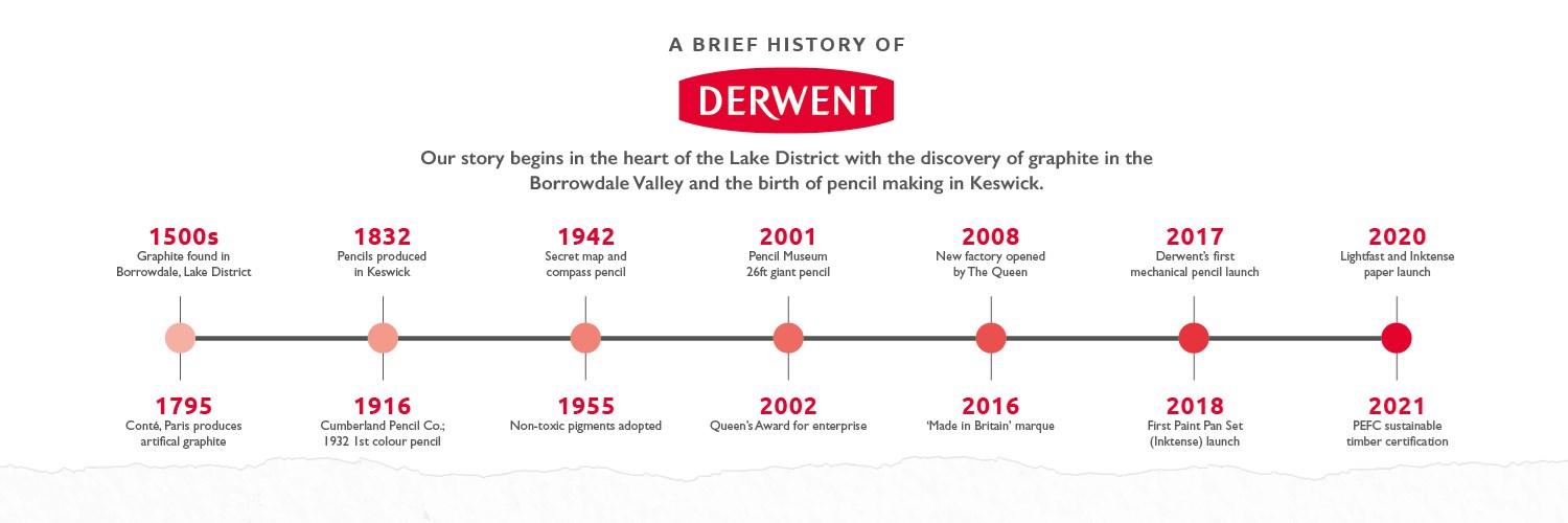Timeline of Derwent
